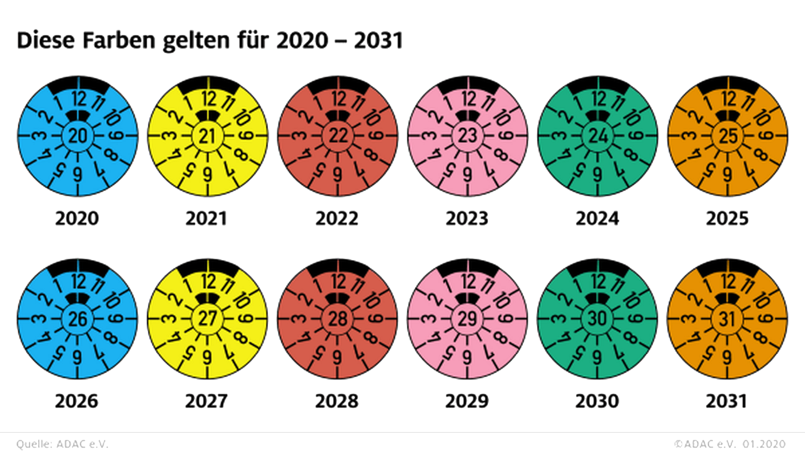 TÜV Plaketten für 2020 bis 2031